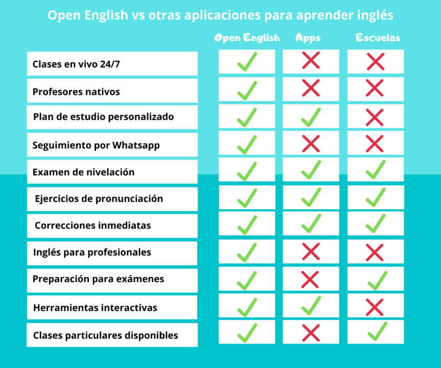 Open English vs otros modos de enseñanza